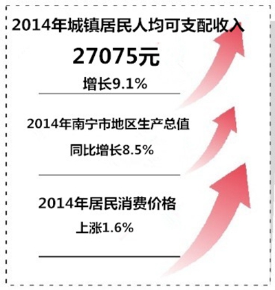 去年南宁城镇居民人均可支配收入27075元 跑