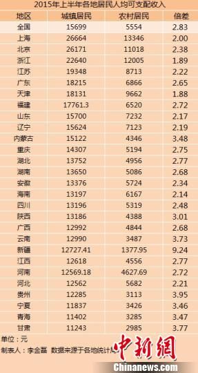 广西上半年城镇居民人均收入12992元 农村48