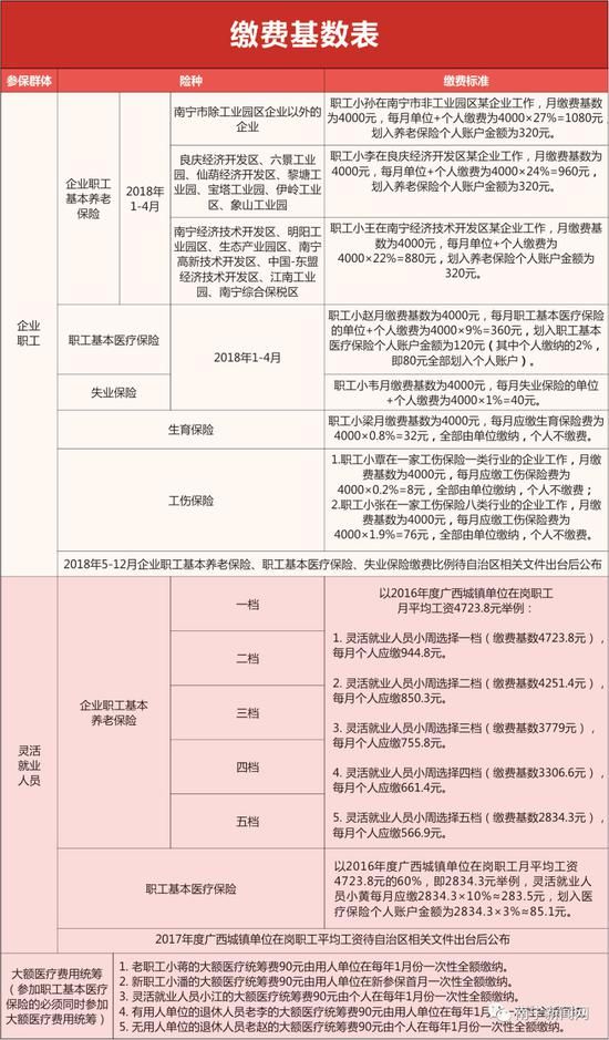 2018年南宁市社保缴费比例公布!附缴费基数表