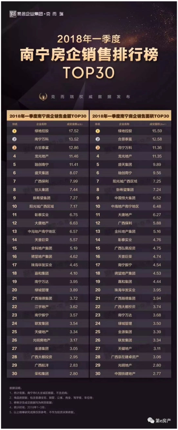 这个区域,南宁房企的销冠都进驻了,你还不来?