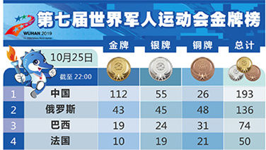 军运会25日盘点：中国军团多项爆发 金牌突破百枚