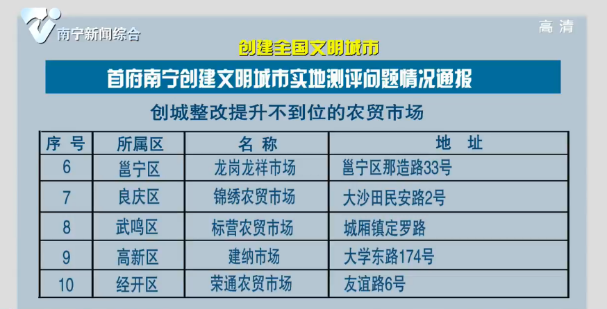 【创建全国文明城市】首府南宁创建文明城市实地测评问题情况通报