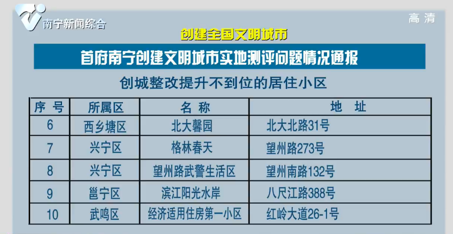 【创建全国文明城市】首府南宁创建文明城市实地测评问题情况通报