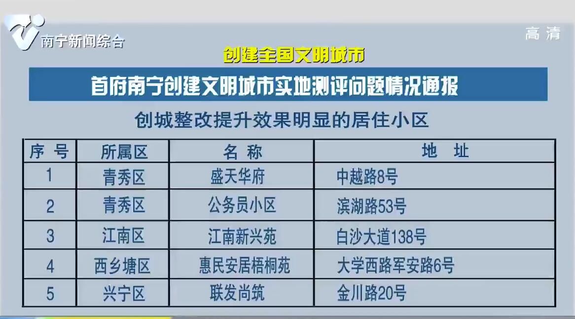 【创建全国文明城市】首府南宁创建全国文明城市实地测评问题情况通报