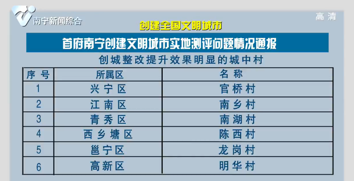 【创建全国文明城市】首府南宁创建文明城市实地测评问题情况通报