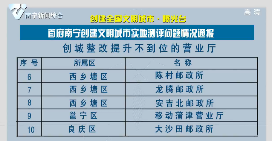 【创建全国文明城市·曝光台】首府南宁创建文明城市实地测评问题情况通报