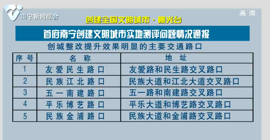 【创建全国文明城市·曝光台】首府南宁创建文明城市实地测评问题情况通报