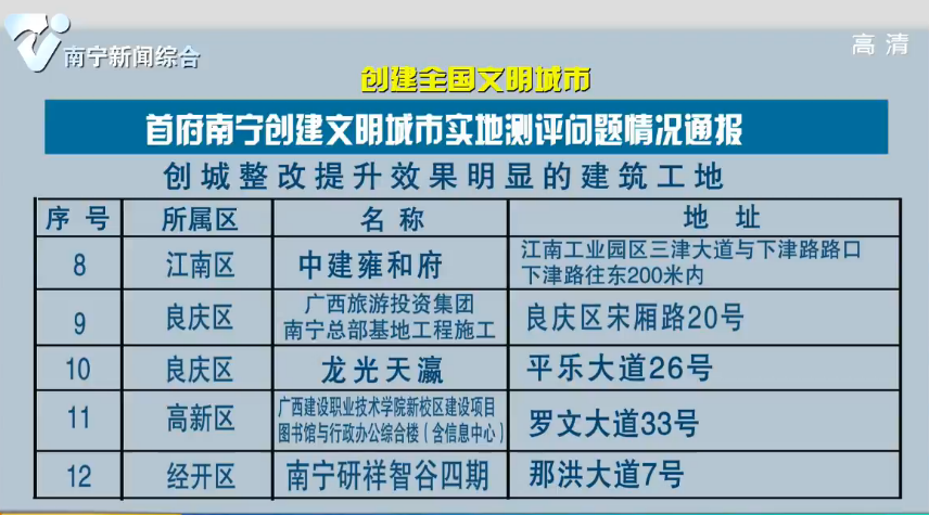 【创建全国文明城市·曝光台】首府南宁创建文明城市实地测评问题情况通报