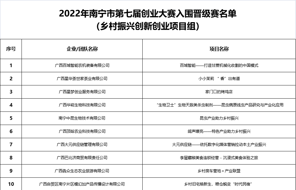 2022年南宁市第七届创业大赛入围晋级赛名单公示（乡村振兴创新创业项目组）