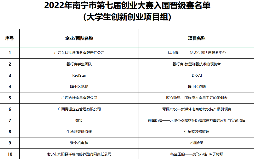 2022年南宁市第七届创业大赛入围晋级赛名单公示（大学生创新创业项目组）
