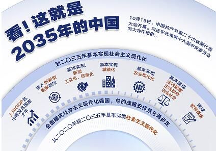 看！这就是2035年的中国